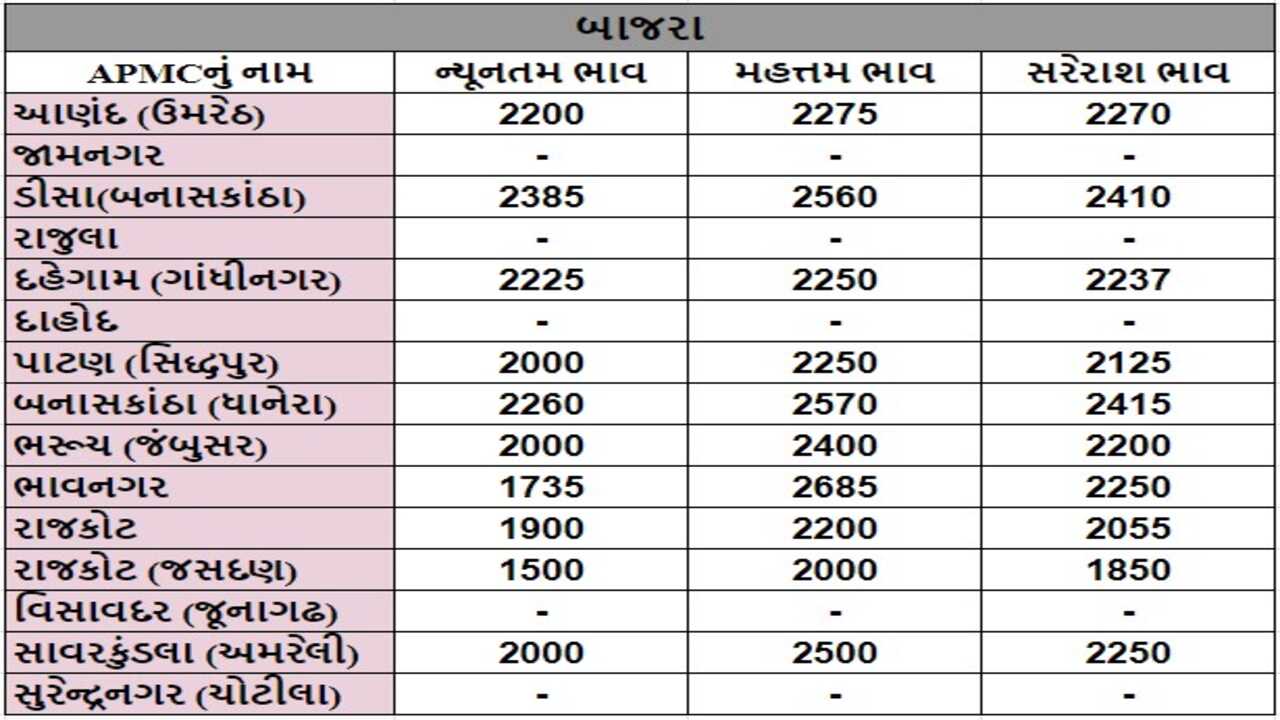 બાજરાના તા.19-04-2024ના રોજ APMCના ભાવ રૂ.1500 થી 2685 રહ્યા.