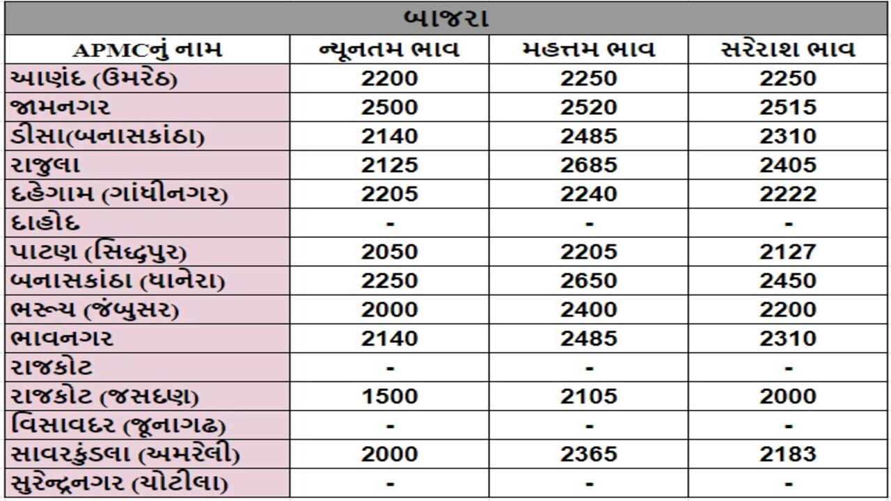 બાજરાના તા.20-04-2024ના રોજ APMCના ભાવ રૂ.1500 થી 2685 રહ્યા.