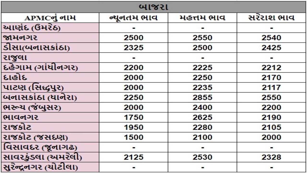 બાજરાના તા.22-04-2024ના રોજ APMCના ભાવ રૂ.1500 થી 2855 રહ્યા.