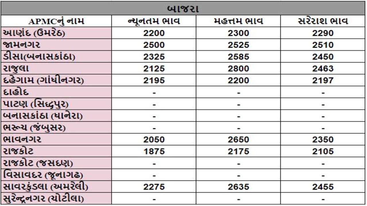 બાજરાના તા.03-04-2024ના રોજ APMCના ભાવ રૂ.1875 થી 2800 રહ્યા.