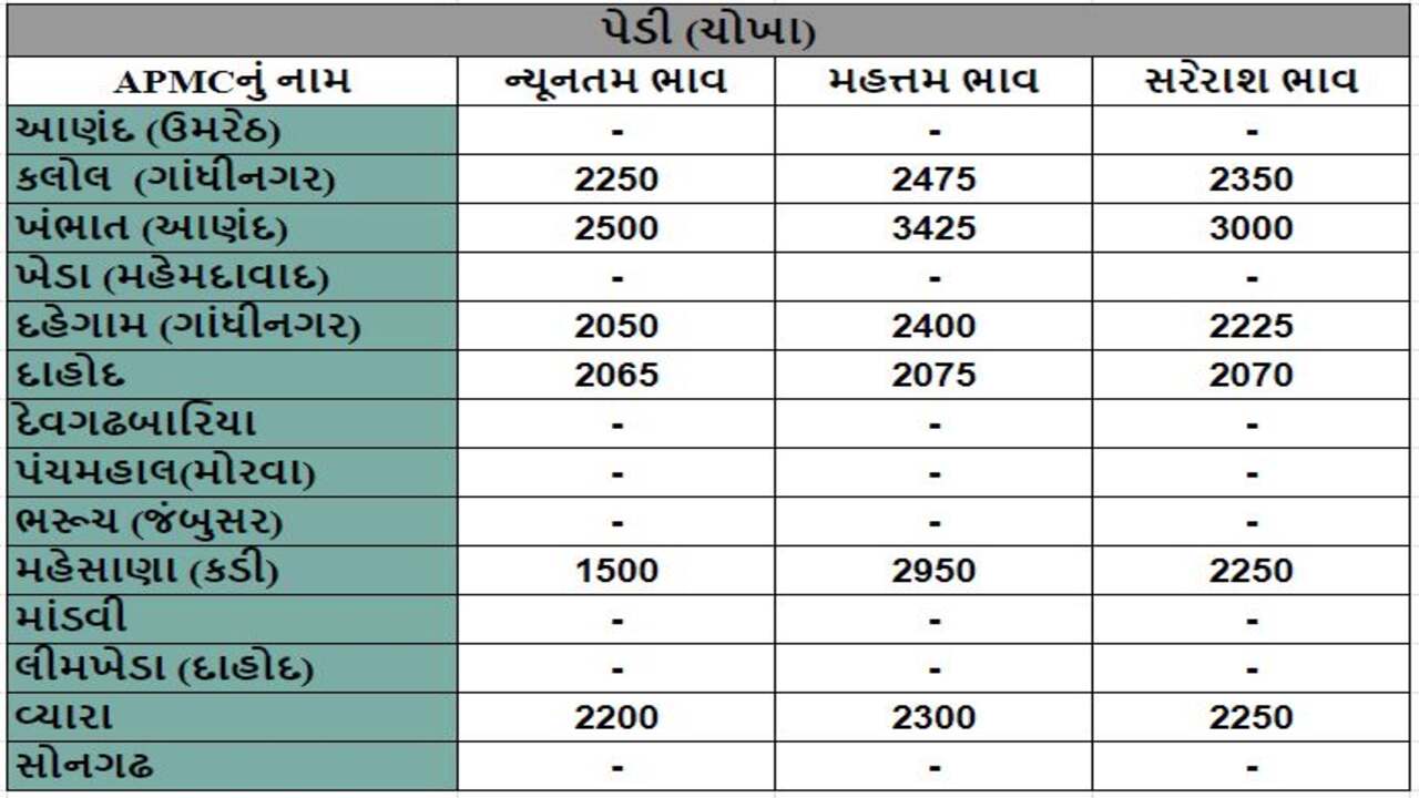 પેડી (ચોખા)ના તા.05-04-2024ના રોજ APMCના ભાવ રૂ.1500 થી 3425 રહ્યા.