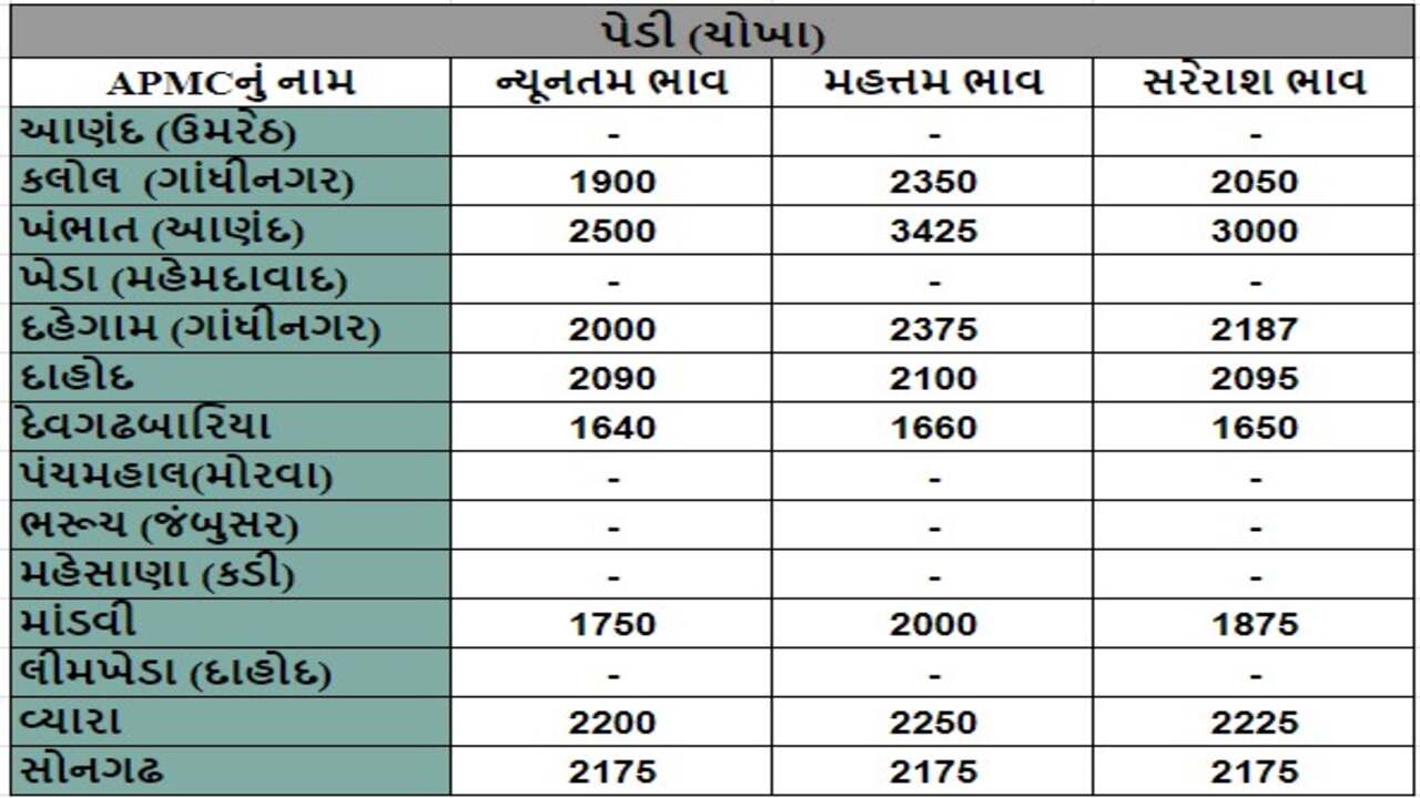 પેડી (ચોખા)ના તા.26-04-2024ના રોજ APMCના ભાવ રૂ.1640 થી 3425 રહ્યા.