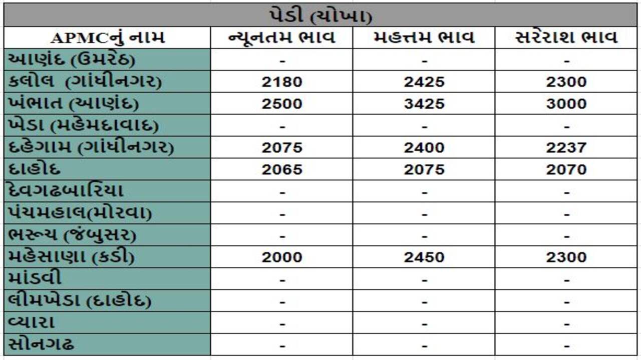 પેડી (ચોખા)ના તા.08-04-2024ના રોજ APMCના ભાવ રૂ.2000 થી 3425 રહ્યા.