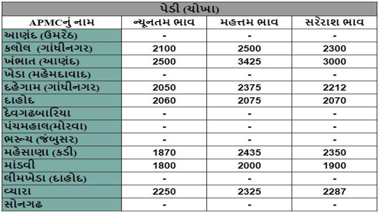 પેડી (ચોખા)ના તા.09-04-2024ના રોજ APMCના ભાવ રૂ.1800 થી 3425 રહ્યા.