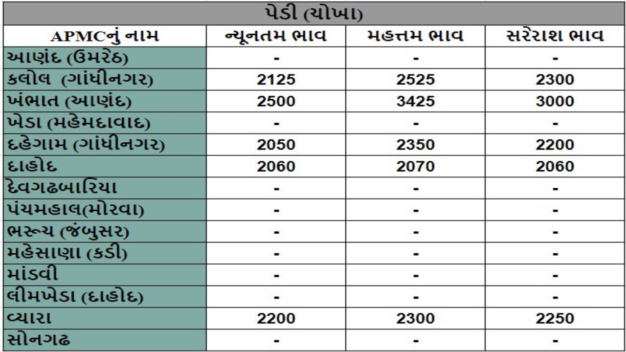 પેડી (ચોખા)ના તા.12-04-2024ના રોજ APMCના ભાવ રૂ.2125 થી 3425 રહ્યા.