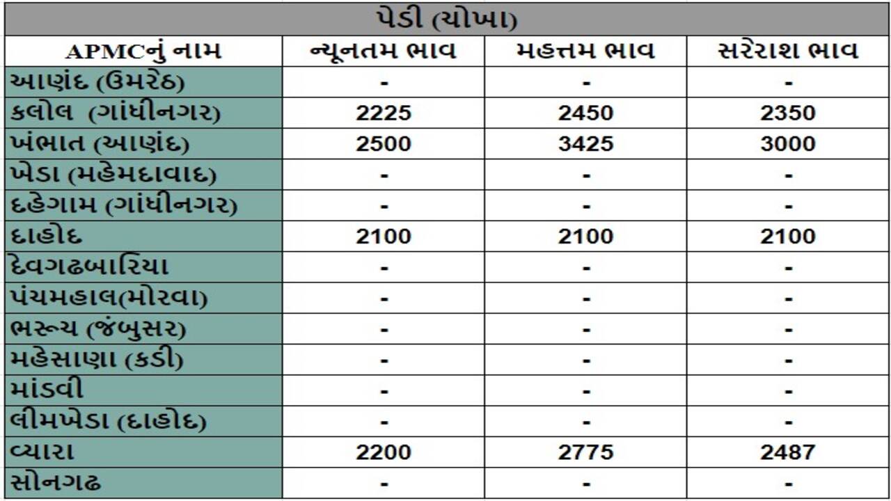 પેડી (ચોખા)ના તા.16-04-2024ના રોજ APMCના ભાવ રૂ.2100 થી 3425 રહ્યા.