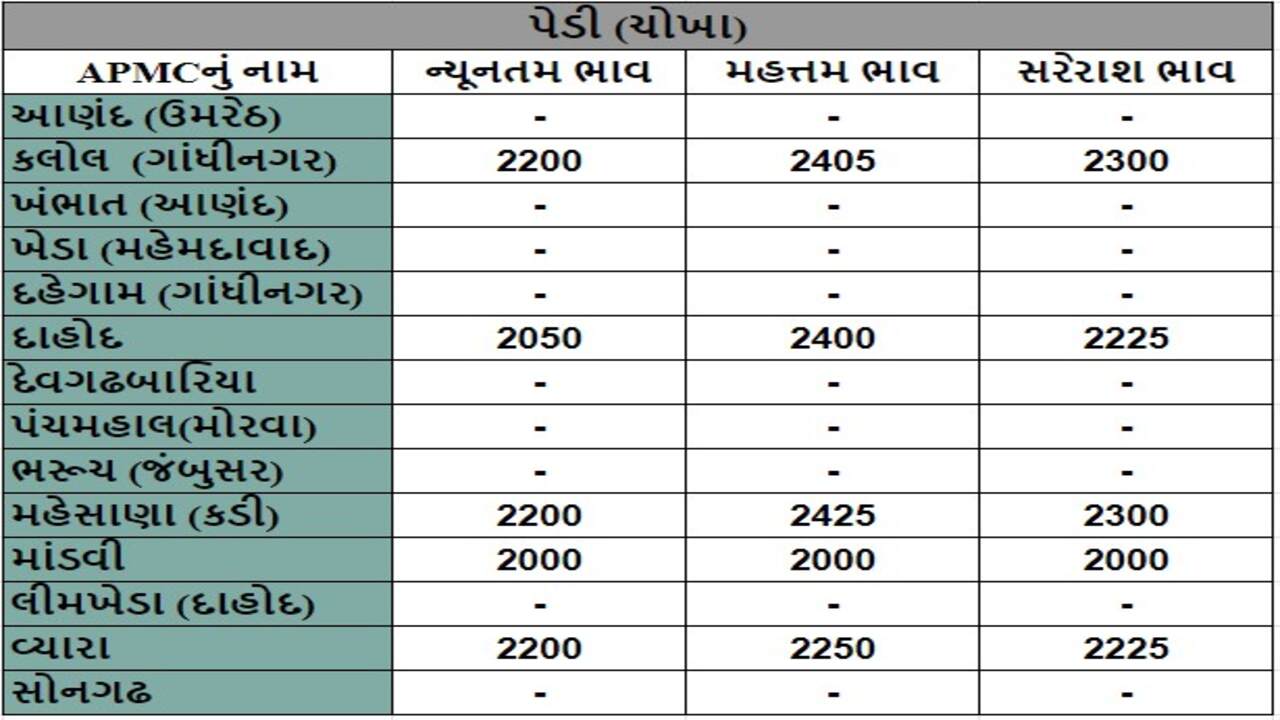 પેડી (ચોખા)ના તા.19-04-2024ના રોજ APMCના ભાવ રૂ.2000 થી 2425 રહ્યા.