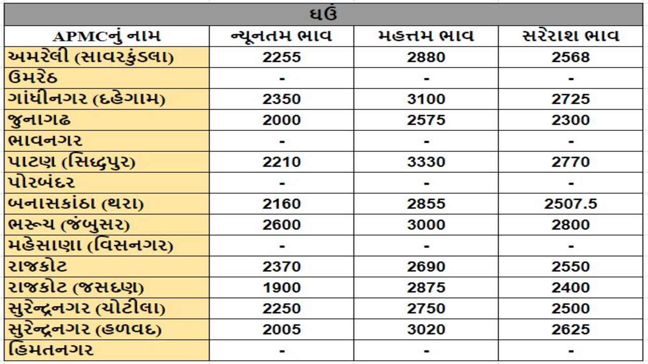 ઘઉંના તા.05-04-2024ના રોજ APMCના ભાવ રૂ.1900 થી 3330 રહ્યા.