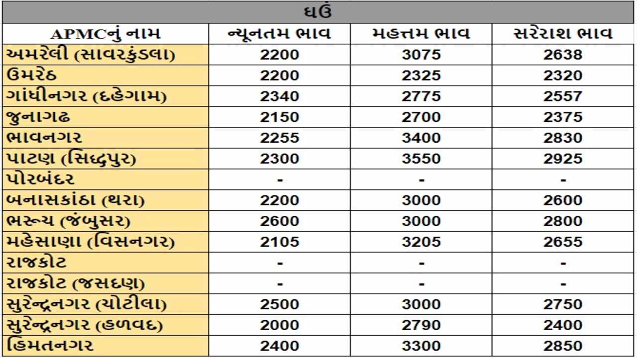 ઘઉંના તા.12-04-2024ના રોજ APMCના ભાવ રૂ.2000 થી 3550 રહ્યા.