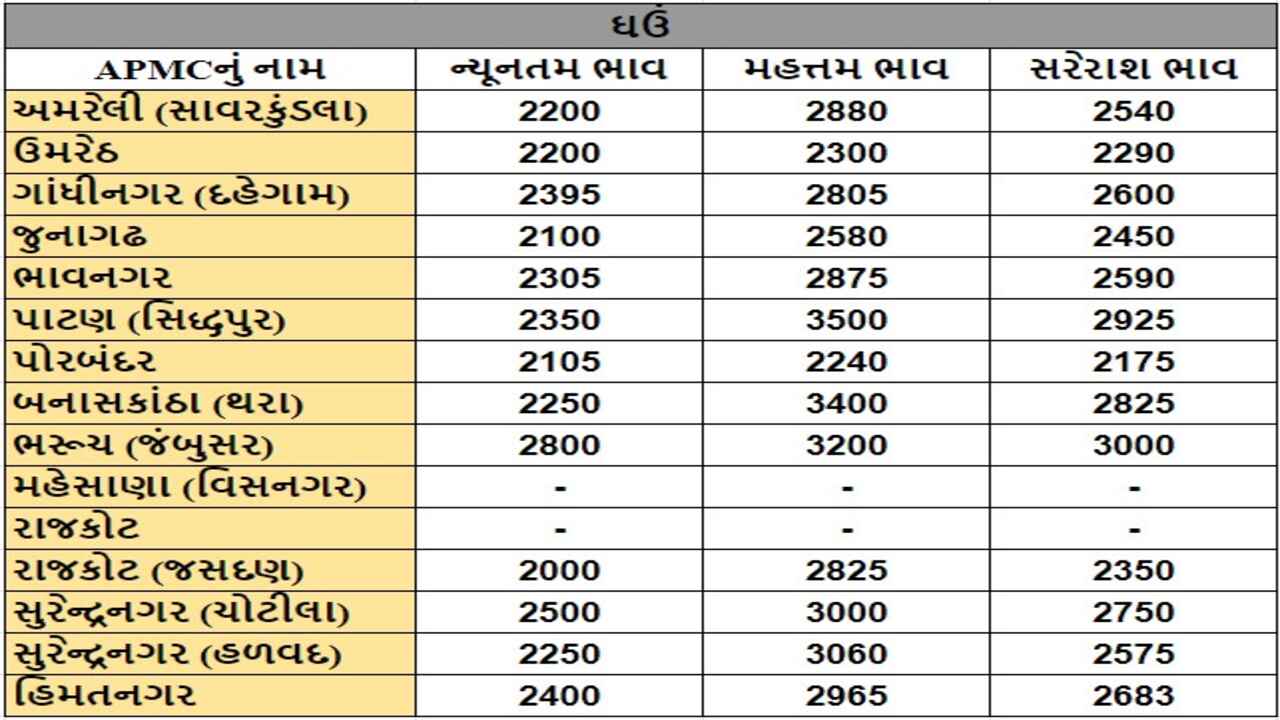 ઘઉંના તા.20-04-2024ના રોજ APMCના ભાવ રૂ.2000 થી 3500 રહ્યા.