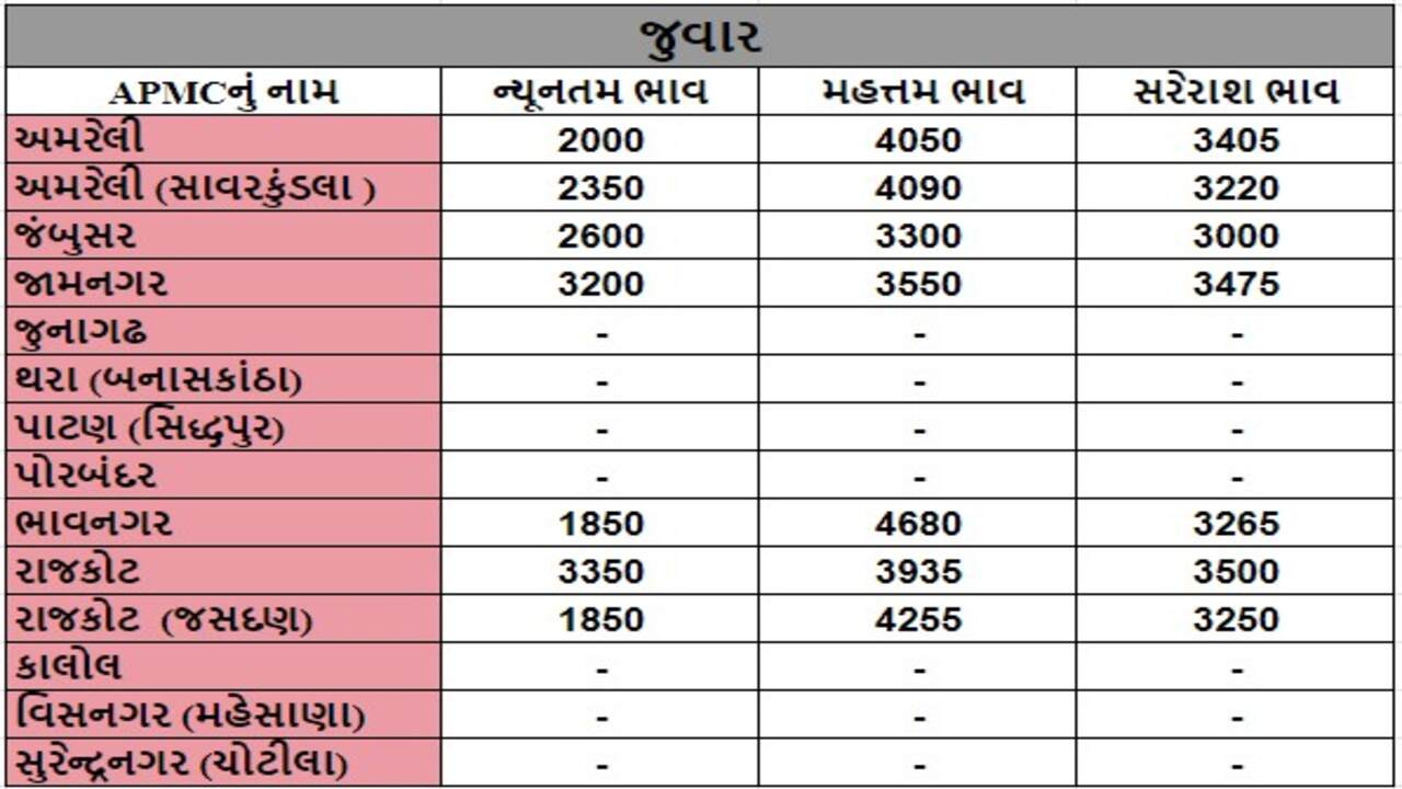 જુવારના તા.26-04-2024ના રોજ APMCના ભાવ રૂ.1850 થી 4680 રહ્યા.