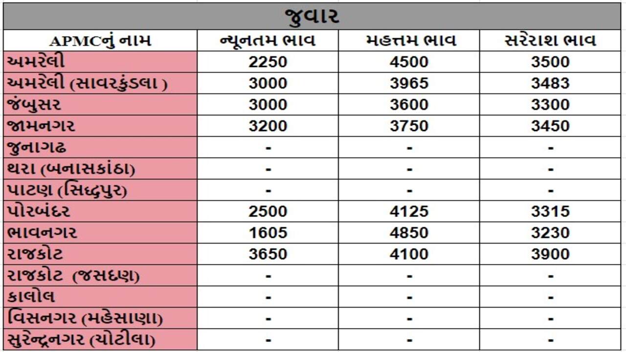 જુવારના તા.16-04-2024ના રોજ APMCના ભાવ રૂ.1605 થી 4850 રહ્યા.