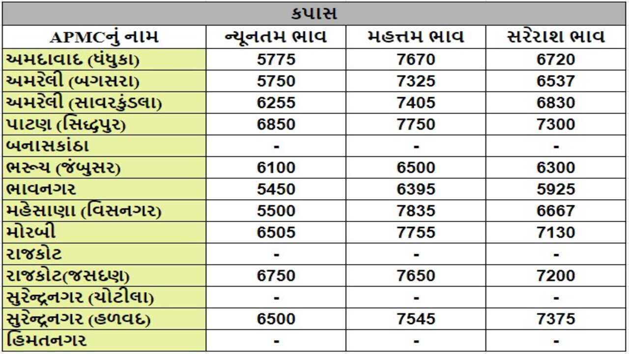 કપાસના તા.12-04-2024ના રોજ APMCના ભાવ રૂ.5450 થી 7835 રહ્યા.