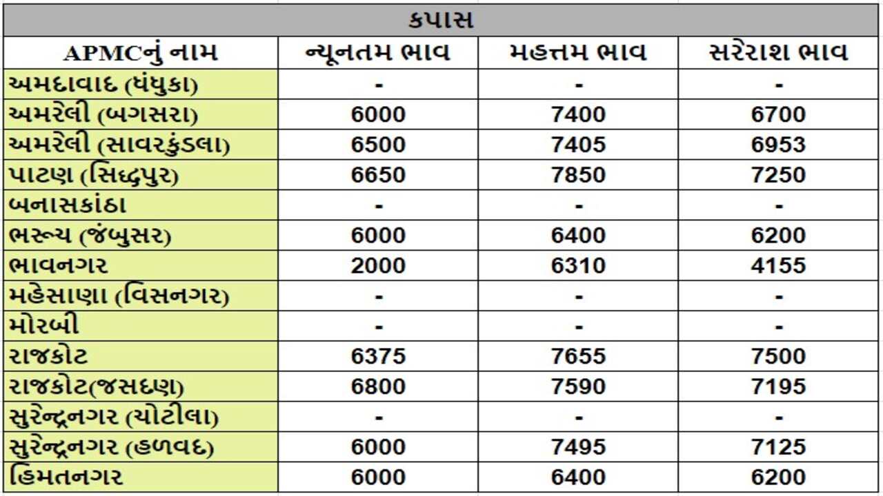 કપાસના તા.16-04-2024ના રોજ APMCના ભાવ રૂ.2000 થી 7850 રહ્યા.