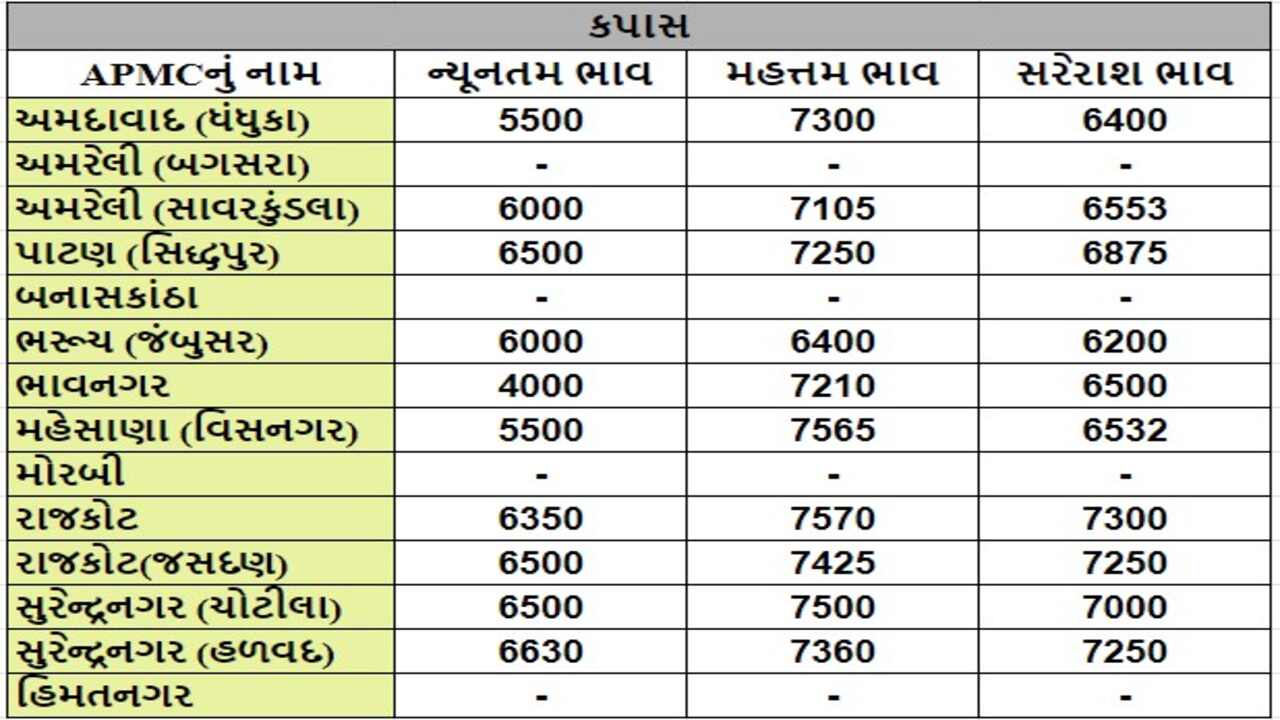 કપાસના તા.19-04-2024ના રોજ APMCના ભાવ રૂ.4000 થી 7570 રહ્યા.