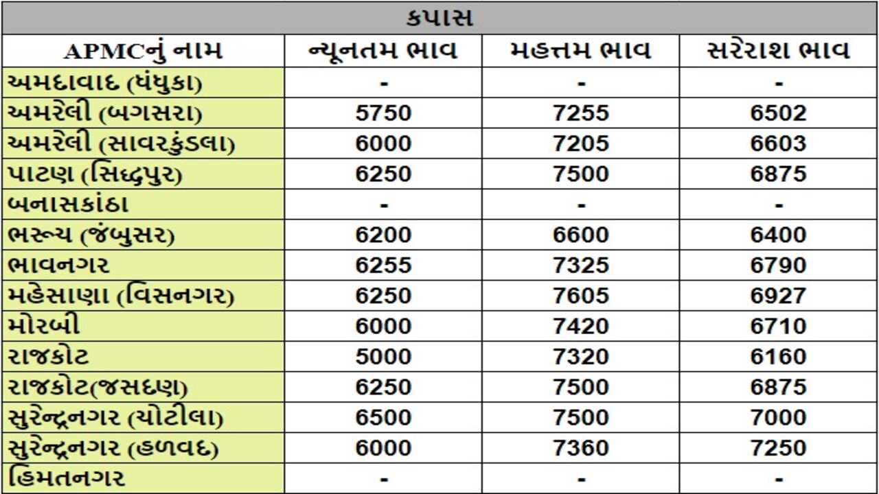 કપાસના તા.20-04-2024ના રોજ APMCના ભાવ રૂ.5000 થી 7605 રહ્યા.