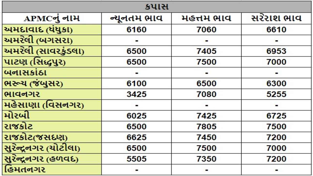 કપાસના તા.22-04-2024ના રોજ APMCના ભાવ રૂ.3425 થી 7805 રહ્યા.