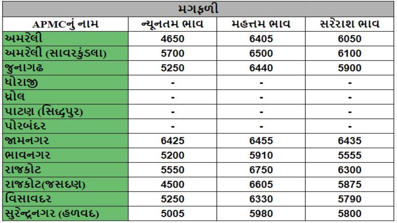 મગફળીના તા.05-04-2024ના રોજ APMCના ભાવ રૂ.4500 થી 6750 રહ્યા.