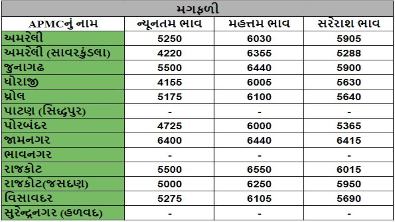 મગફળીના તા.26-04-2024ના રોજ APMCના ભાવ રૂ.4155 થી 6550 રહ્યા.