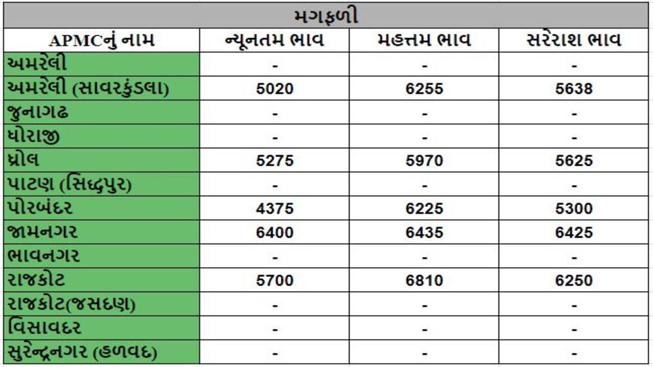 મગફળીના તા.03-04-2024ના રોજ APMCના ભાવ રૂ.4375 થી 6810 રહ્યા.