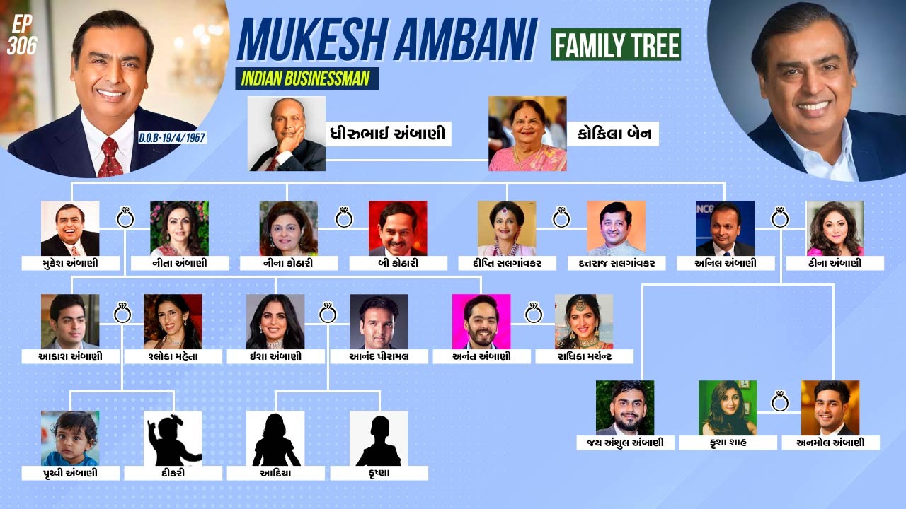  એક એવા વ્યક્તિ કે, તે અબજો રુપિયાના માલિક છે કરોડનો તો ખાલી ખર્ચો કરે છે. તેમ છતાં તેઓ એકદમ સિમ્પલ અને સાથે તેનો પરિવાર પણ આટલો જ પ્રેમાળ છે. તો આજે આપણે જામનગરના બિઝનેસમેન મુકેશ અંબાણીના પ્રેમાળ પરિવાર વિશે વાત કરીશું.