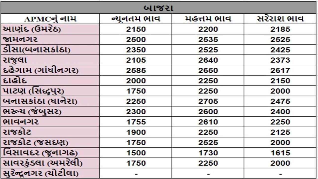 બાજરાના તા.26-04-2024ના રોજ APMCના ભાવ રૂ.1500 થી 2705 રહ્યા.