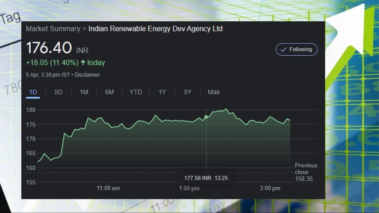 શુક્રવારે આ શેર 176.40 પર બંધ થયો હતો. તેની 52 Week High કિંમત 215 છે, જેને કંપનીએ આ વર્ષે 6 ફેબ્રુઆરીએ સ્પર્શી હતી. એટલે કે તે વર્તમાન કિંમત કરતાં 15 ટકા ઓછી છે. શેરની કિંમત વધવા પાછળ સકારાત્મક કારણ છે. રિન્યુએબલ એનર્જી કંપનીએ જણાવ્યું હતું કે તાજેતરમાં તેણે 2023-24 (FY24) માટે અત્યાર સુધીની સૌથી વધુ 37,354 કરોડની લોન મંજૂરી નોંધાવી છે. 