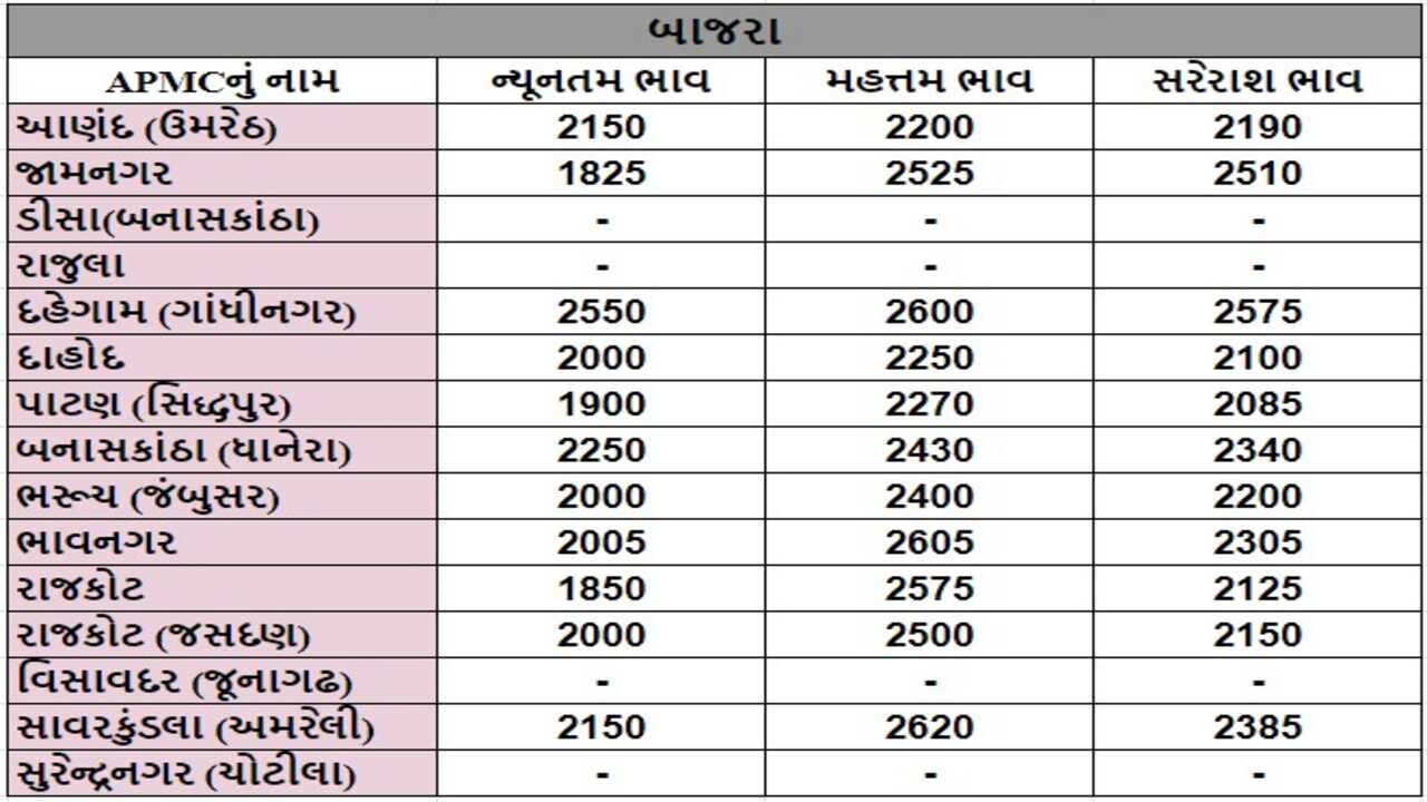 બાજરાના તા.01-05-2024ના રોજ APMCના ભાવ રૂ.1825 થી 2620 રહ્યા.