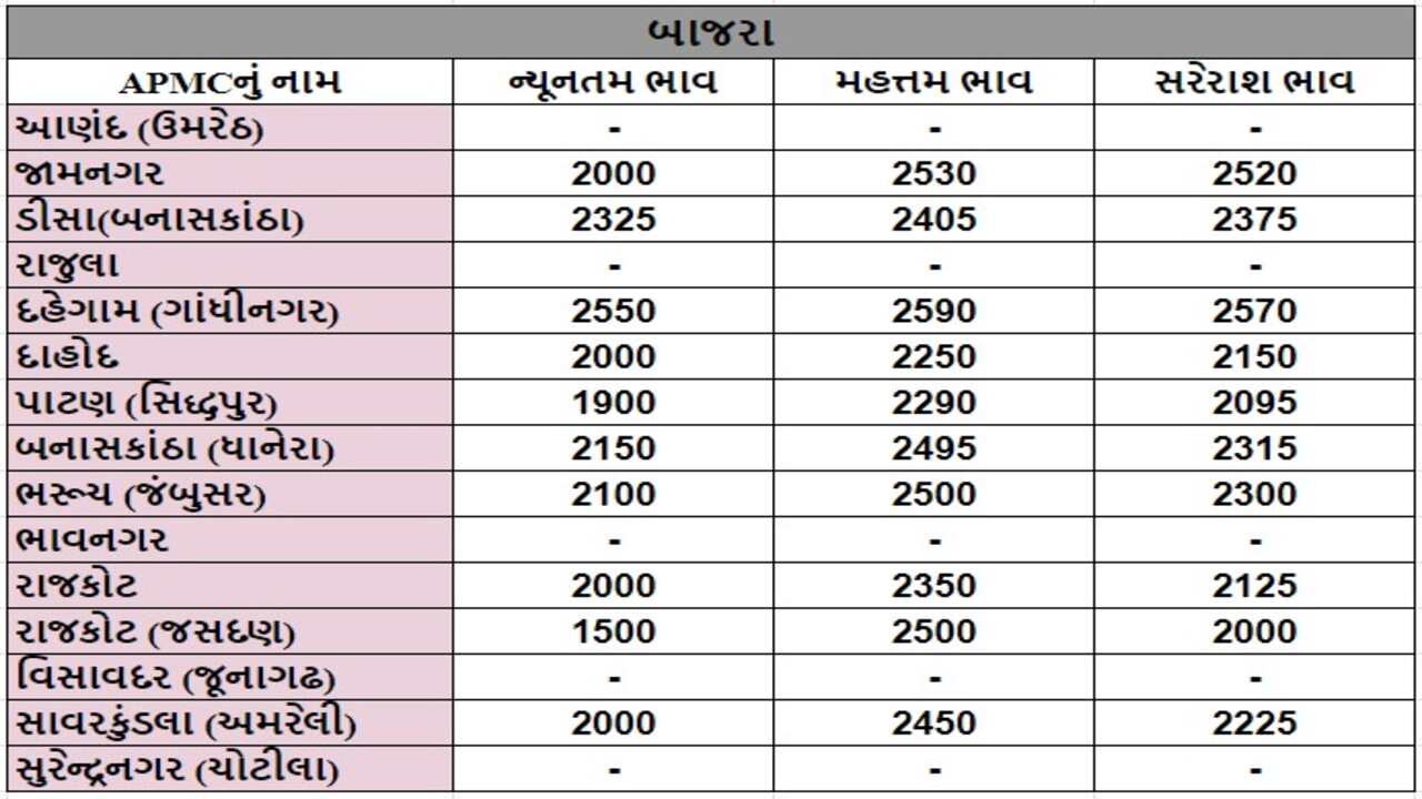 બાજરાના તા.02-05-2024ના રોજ APMCના ભાવ રૂ.1500 થી 2590 રહ્યા.