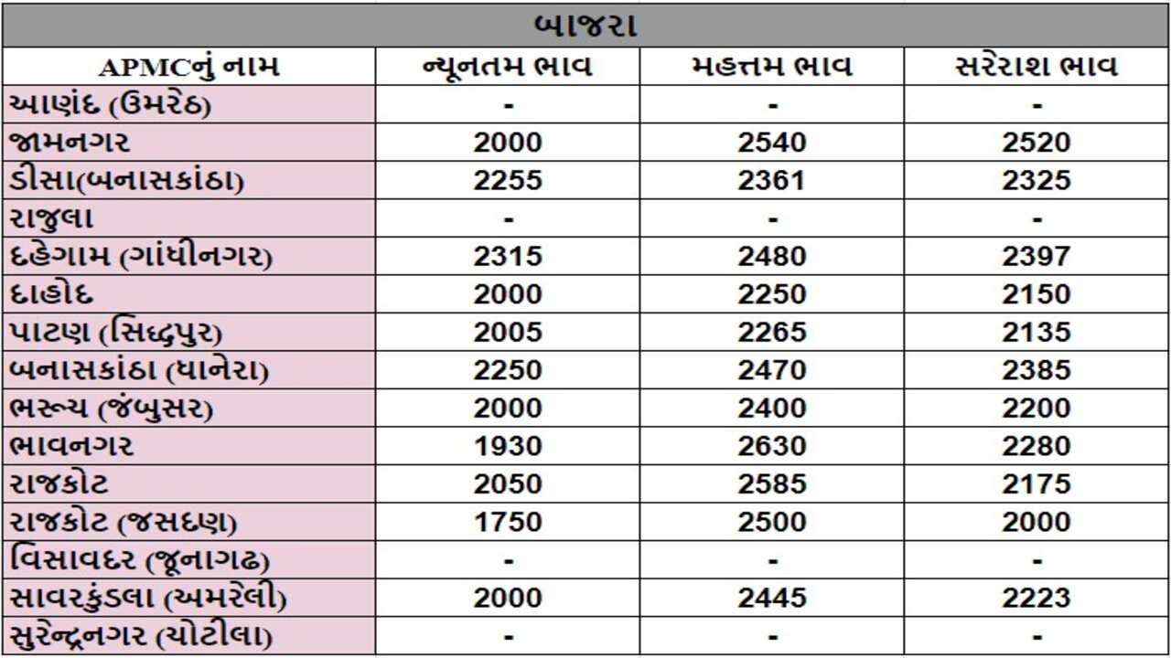 બાજરાના તા.08-05-2024ના રોજ APMCના ભાવ રૂ.1750 થી 2630 રહ્યા.