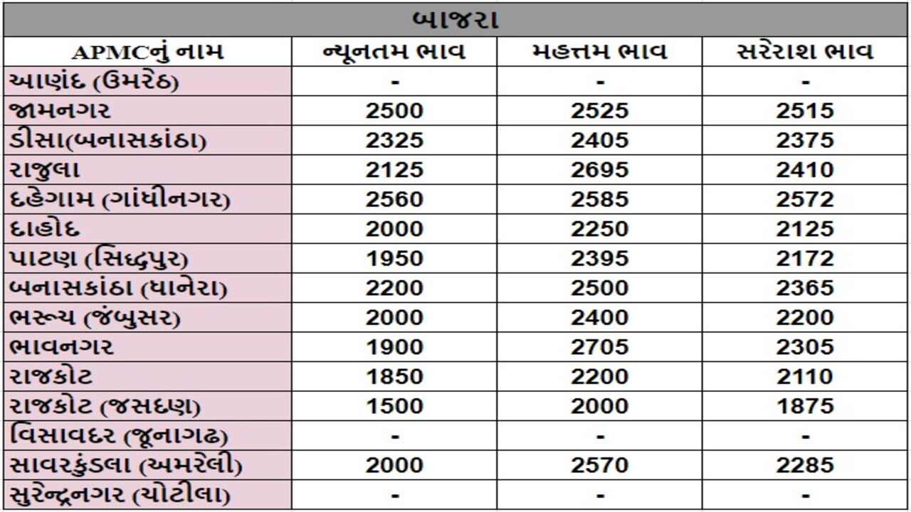 બાજરાના તા.30-04-2024ના રોજ APMCના ભાવ રૂ.1500 થી 2705 રહ્યા.