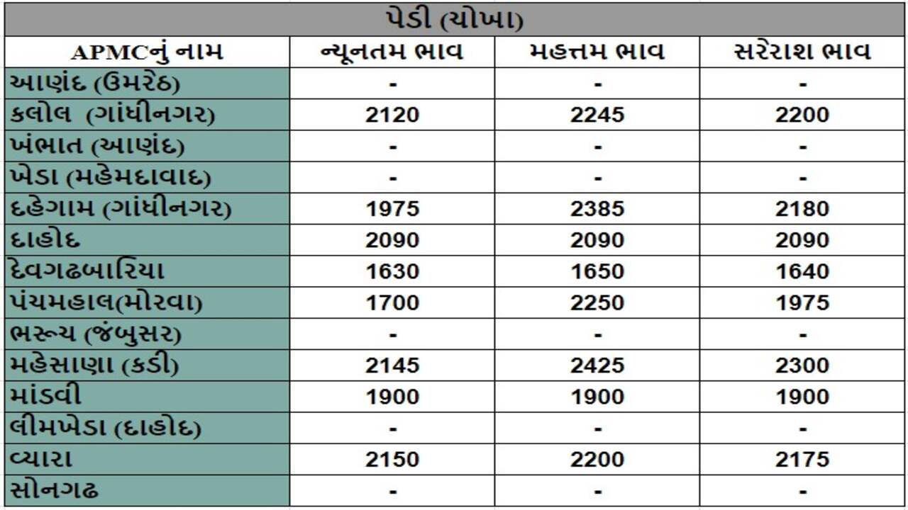 પેડી (ચોખા)ના તા.02-05-2024ના રોજ APMCના ભાવ રૂ.1630 થી 2425 રહ્યા.