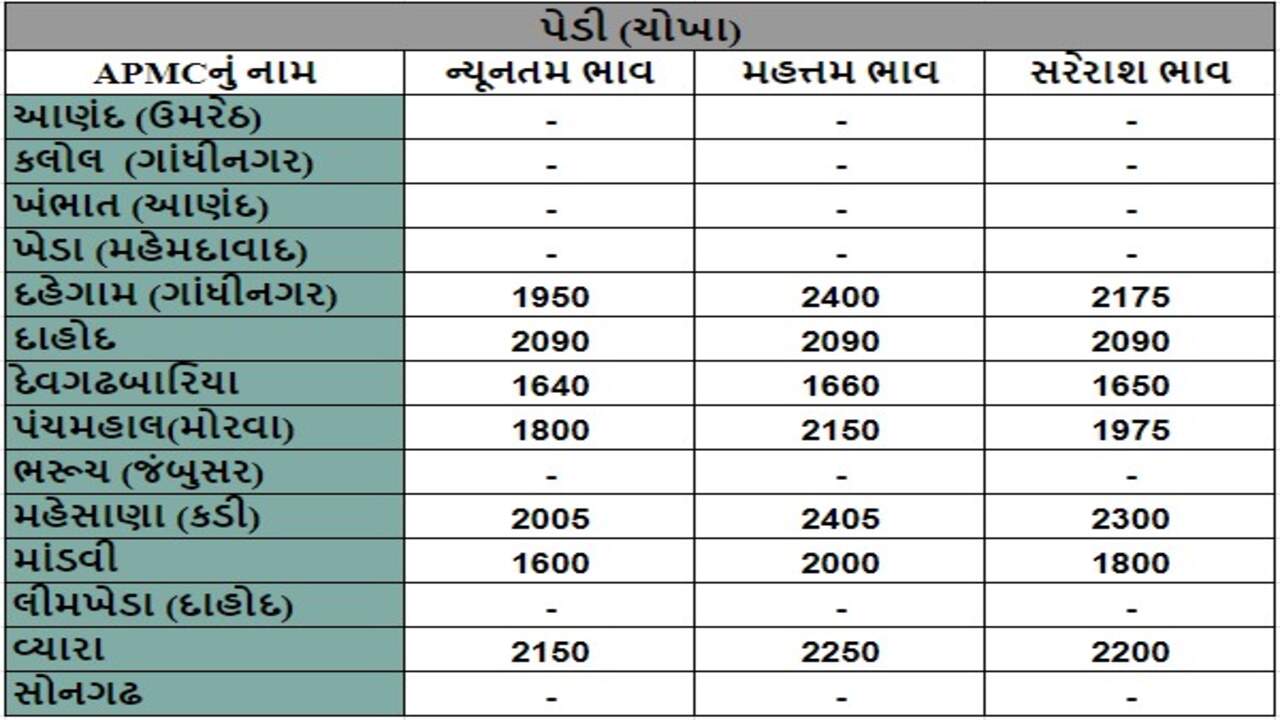 પેડી (ચોખા)ના તા.03-05-2024ના રોજ APMCના ભાવ રૂ.1600 થી 2405 રહ્યા.