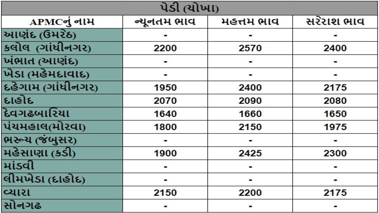 પેડી (ચોખા)ના તા.06-05-2024ના રોજ APMCના ભાવ રૂ.1640 થી 2570 રહ્યા.