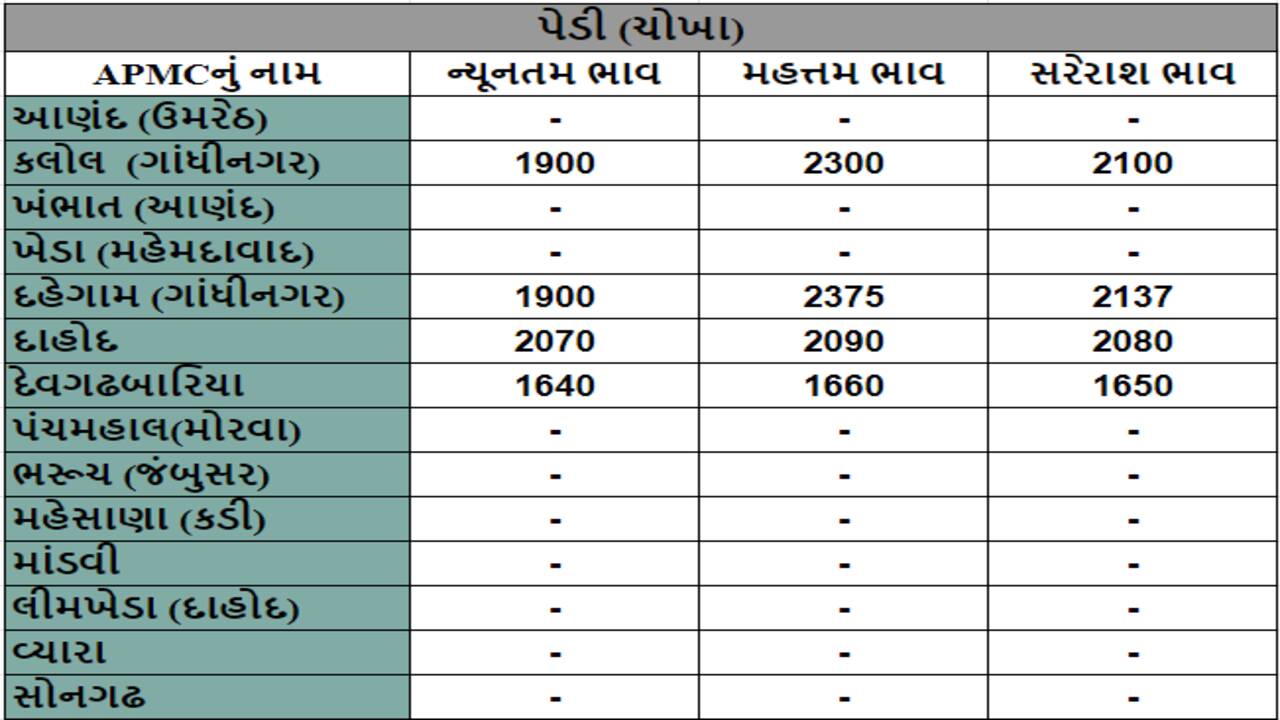 પેડી (ચોખા)ના તા.13-05-2024ના રોજ APMCના ભાવ રૂ.1640 થી 2375 રહ્યા.