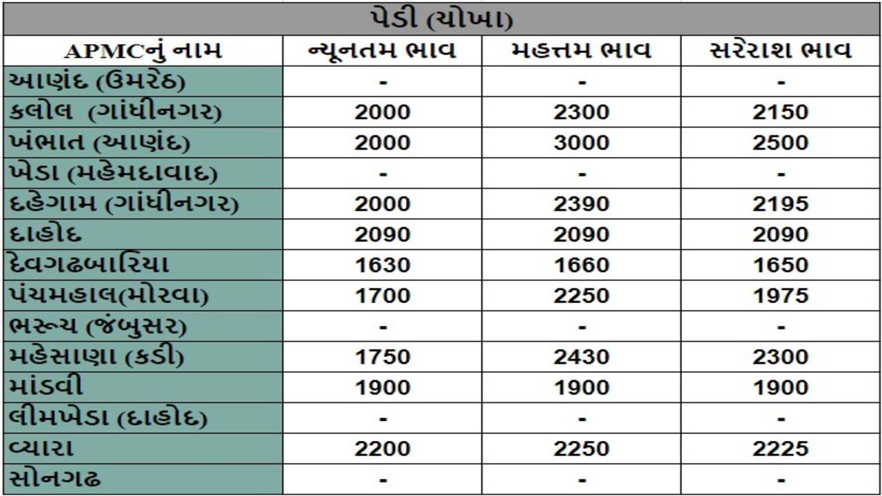 પેડી (ચોખા)ના તા.30-04-2024ના રોજ APMCના ભાવ રૂ.1630 થી 3000 રહ્યા.