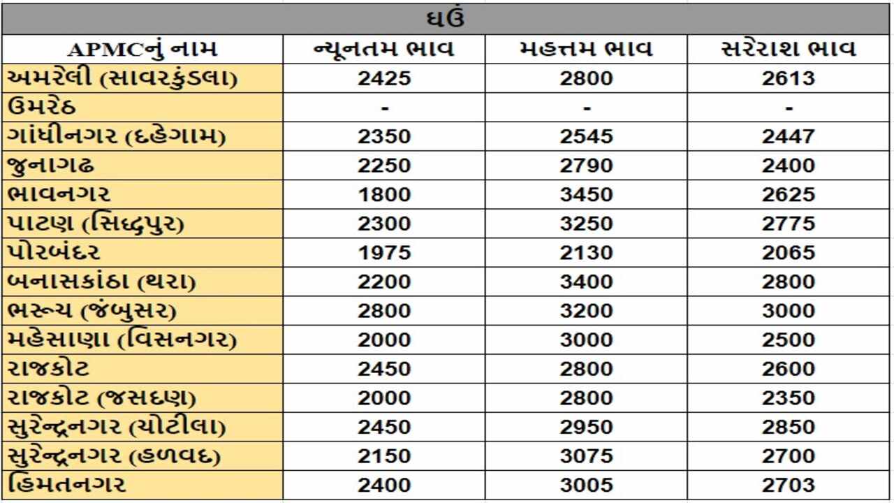 ઘઉંના તા.02-05-2024ના રોજ APMCના ભાવ રૂ.1800 થી 3450 રહ્યા.