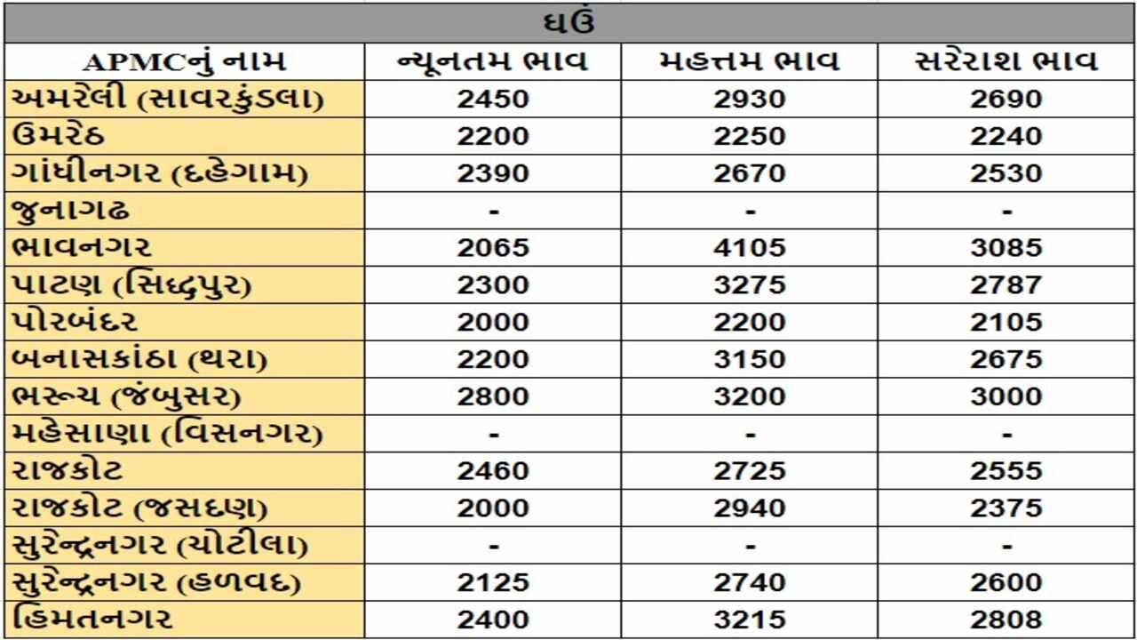 ઘઉંના તા.30-04-2024ના રોજ APMCના ભાવ રૂ.2000 થી 4105 રહ્યા.