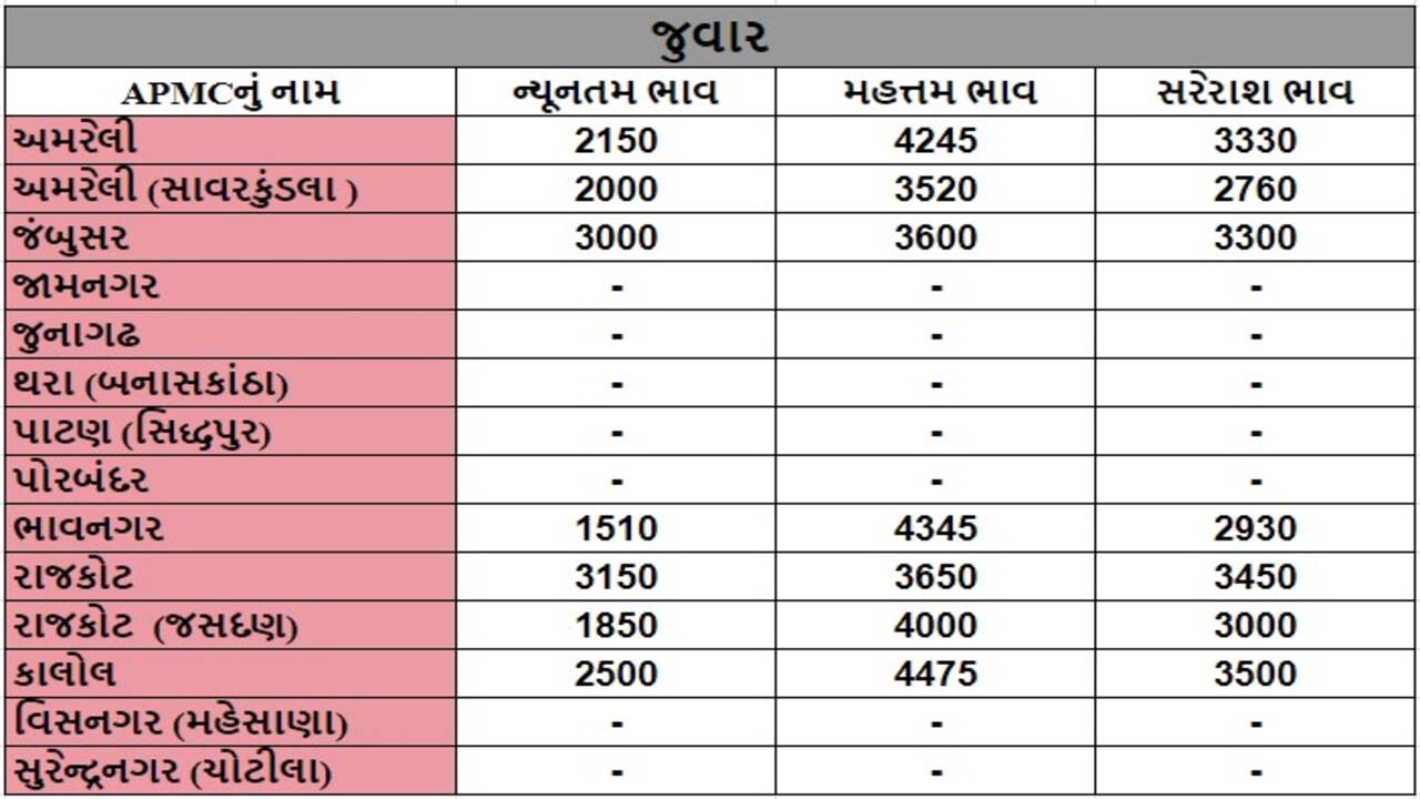 જુવારના તા.08-05-2024ના રોજ APMCના ભાવ રૂ.1510 થી 4475 રહ્યા.