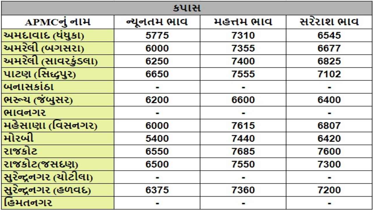 કપાસના તા.01-05-2024ના રોજ APMCના ભાવ રૂ.5400 થી 7685 રહ્યા.