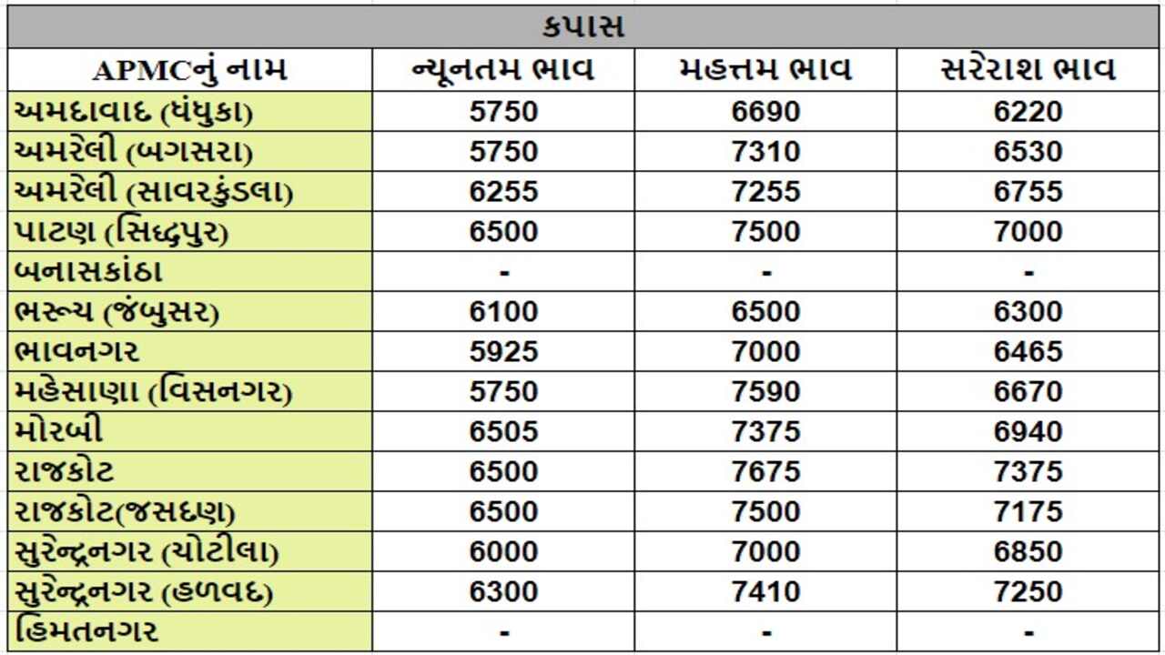 કપાસના તા.02-05-2024ના રોજ APMCના ભાવ રૂ.5750 થી 7675 રહ્યા.