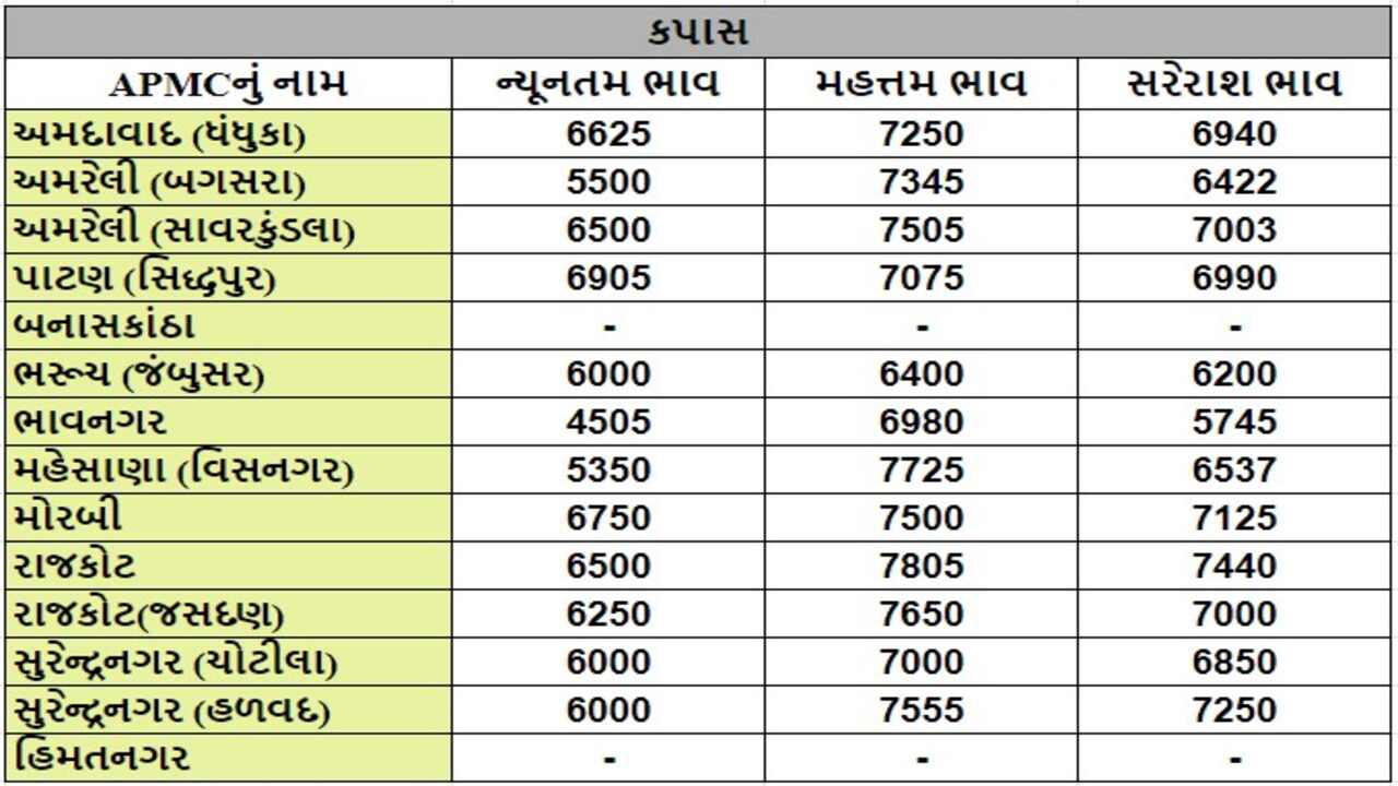 કપાસના તા.06-05-2024ના રોજ APMCના ભાવ રૂ.4505 થી 7805 રહ્યા.