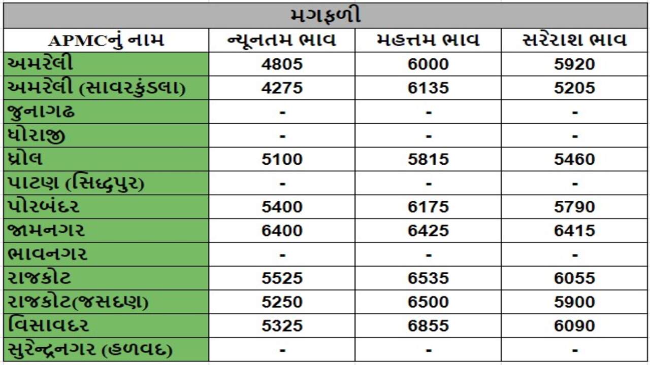 મગફળીના તા.30-04-2024ના રોજ APMCના ભાવ રૂ.4275 થી 6855 રહ્યા.