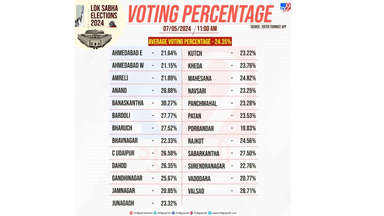 ગુજરાતમાં સૌથી ઓછા મતદાનની વાત કરી તો, પોરબંદરમાં 11 વાગ્યા સુધીમાં માત્ર 19.83 ટકા મતદાન થયું છે. તો વડોદરા અને જામનગર જેવા મોટા શહેરોમાં પણ ઓછું મતદાન થયું છે.